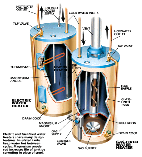 STANDARD HOT WATER HEATER Vessels Plumbing Heating Cooling